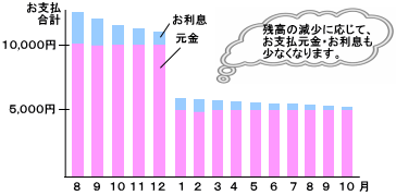 リボ払いお支払い例